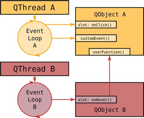 qt event loop example|Event loops and signal.